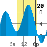 Chankliut Island tide chart for Monday, February 20, 2023