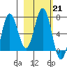 Chankliut Island tide chart for Tuesday, February 21, 2023