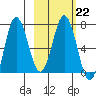 Chankliut Island tide chart for Wednesday, February 22, 2023