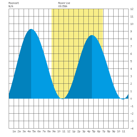 Chankliut Island tide chart for Thursday, February 23, 2023