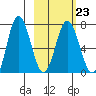 Chankliut Island tide chart for Thursday, February 23, 2023