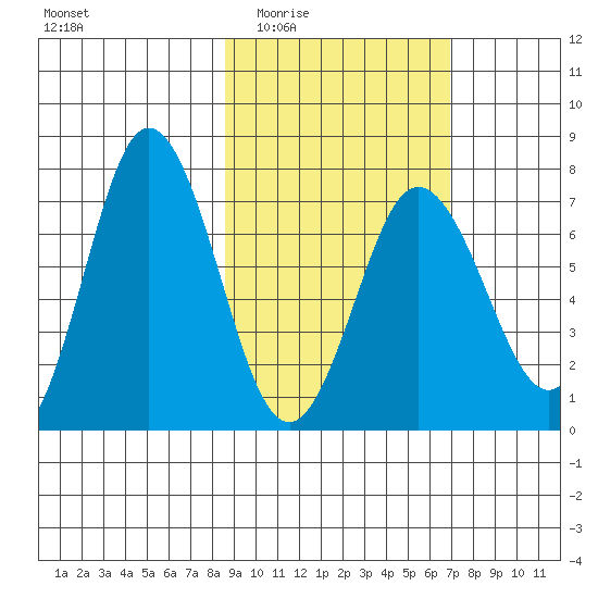 Chankliut Island tide chart for Friday, February 24, 2023