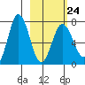 Chankliut Island tide chart for Friday, February 24, 2023