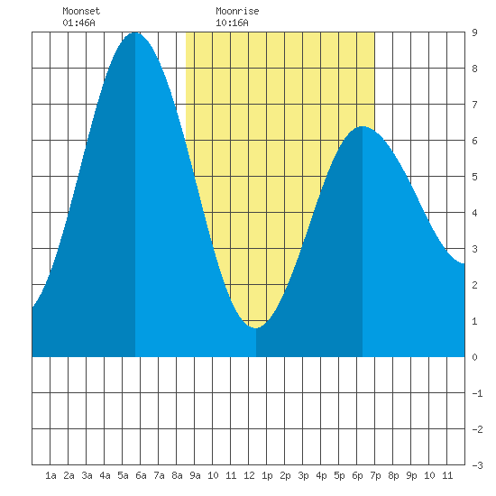 Chankliut Island tide chart for Saturday, February 25, 2023
