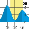 Chankliut Island tide chart for Saturday, February 25, 2023