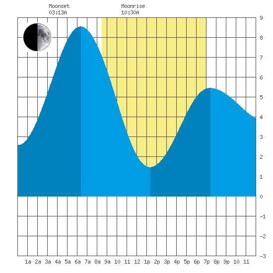 Chankliut Island tide chart for Sunday, February 26, 2023
