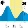 Chankliut Island tide chart for Sunday, February 26, 2023