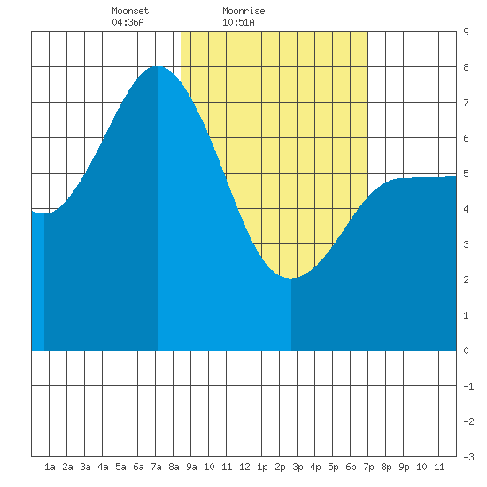 Chankliut Island tide chart for Monday, February 27, 2023