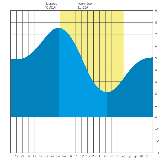 Chankliut Island tide chart for Tuesday, February 28, 2023