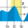Chankliut Island tide chart for Thursday, February 2, 2023