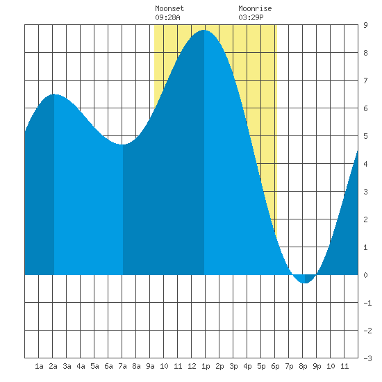 Chankliut Island tide chart for Friday, February 3, 2023