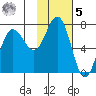 Chankliut Island tide chart for Sunday, February 5, 2023