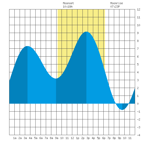 Chankliut Island tide chart for Monday, February 6, 2023