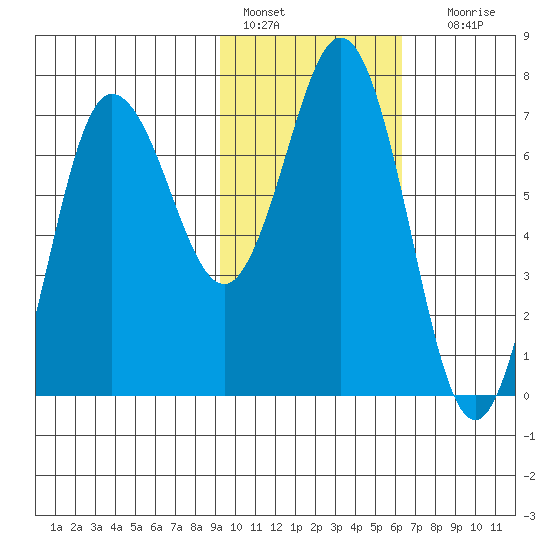 Chankliut Island tide chart for Tuesday, February 7, 2023