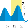 Chankliut Island tide chart for Tuesday, February 7, 2023