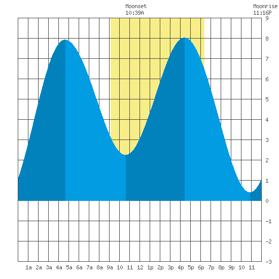 Chankliut Island tide chart for Thursday, February 9, 2023