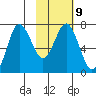 Chankliut Island tide chart for Thursday, February 9, 2023