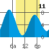 Chankliut Island tide chart for Saturday, March 11, 2023