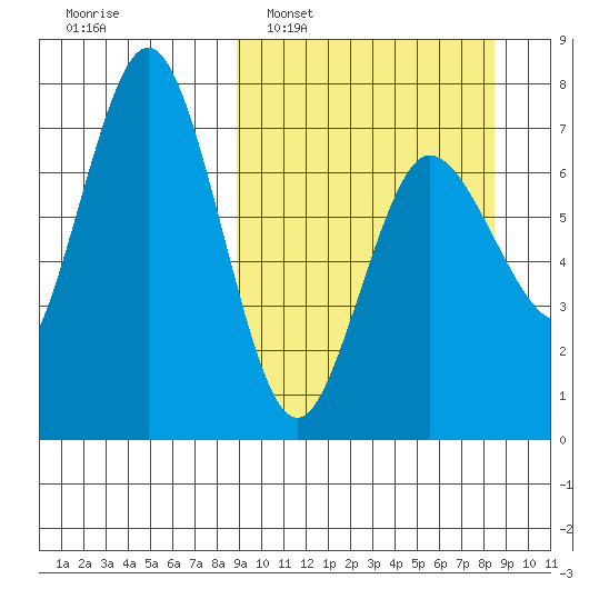 Chankliut Island tide chart for Sunday, March 12, 2023