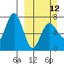 Chankliut Island tide chart for Sunday, March 12, 2023