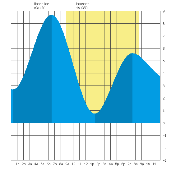 Chankliut Island tide chart for Monday, March 13, 2023