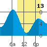 Chankliut Island tide chart for Monday, March 13, 2023