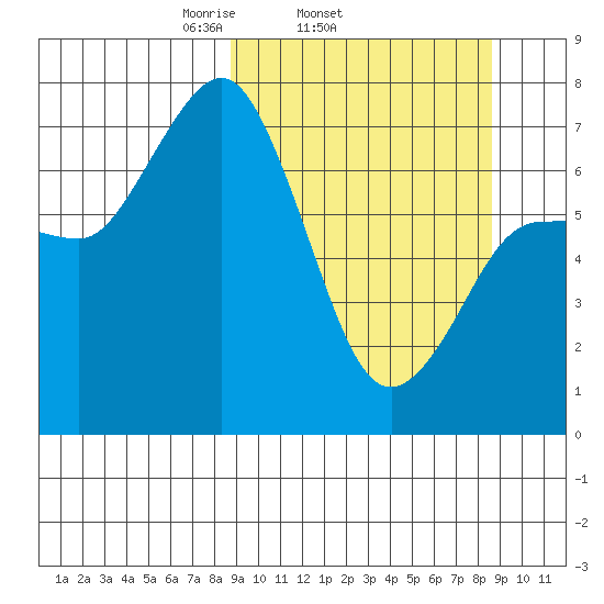 Chankliut Island tide chart for Wednesday, March 15, 2023