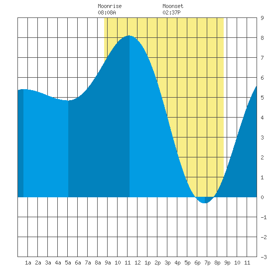 Chankliut Island tide chart for Friday, March 17, 2023