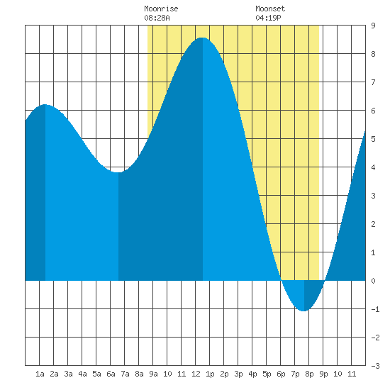 Chankliut Island tide chart for Saturday, March 18, 2023