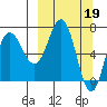 Chankliut Island tide chart for Sunday, March 19, 2023