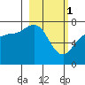 Chankliut Island tide chart for Wednesday, March 1, 2023