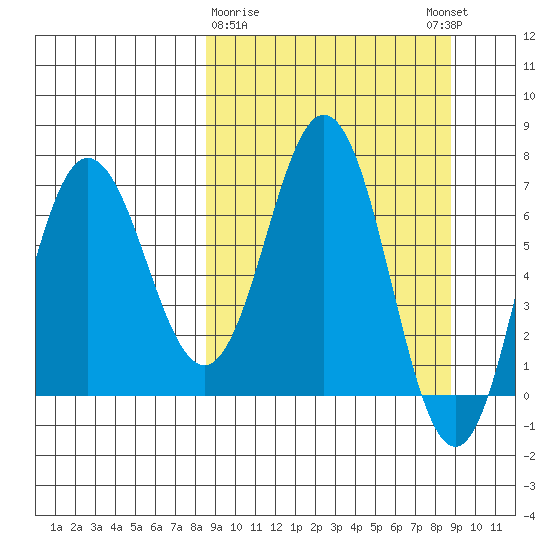 Chankliut Island tide chart for Monday, March 20, 2023