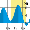 Chankliut Island tide chart for Monday, March 20, 2023