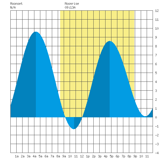 Chankliut Island tide chart for Thursday, March 23, 2023