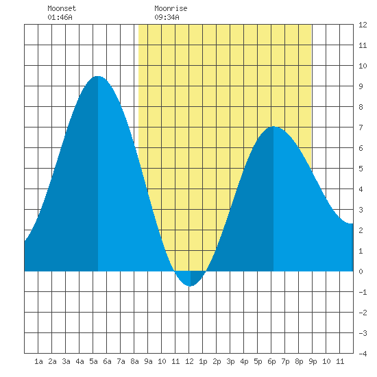 Chankliut Island tide chart for Saturday, March 25, 2023