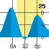 Chankliut Island tide chart for Saturday, March 25, 2023