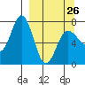 Chankliut Island tide chart for Sunday, March 26, 2023