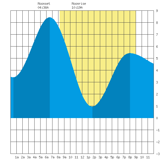 Chankliut Island tide chart for Monday, March 27, 2023