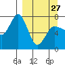 Chankliut Island tide chart for Monday, March 27, 2023
