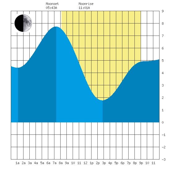 Chankliut Island tide chart for Tuesday, March 28, 2023