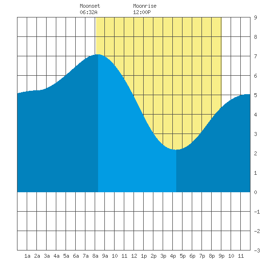 Chankliut Island tide chart for Wednesday, March 29, 2023