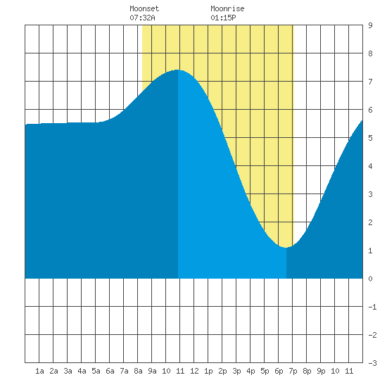 Chankliut Island tide chart for Thursday, March 2, 2023