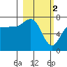 Chankliut Island tide chart for Thursday, March 2, 2023
