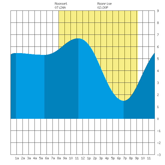 Chankliut Island tide chart for Friday, March 31, 2023