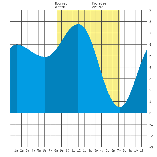 Chankliut Island tide chart for Friday, March 3, 2023