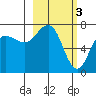 Chankliut Island tide chart for Friday, March 3, 2023