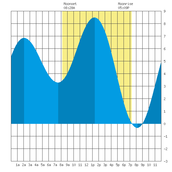 Chankliut Island tide chart for Sunday, March 5, 2023
