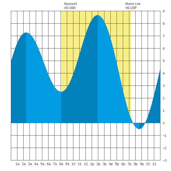 Chankliut Island tide chart for Monday, March 6, 2023