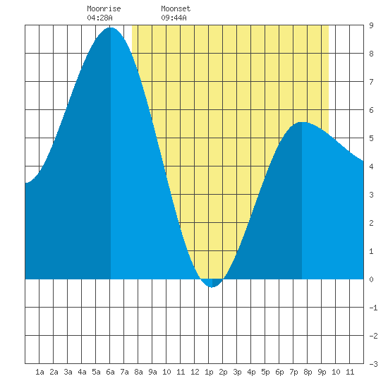 Chankliut Island tide chart for Tuesday, April 11, 2023