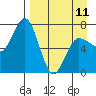 Chankliut Island tide chart for Tuesday, April 11, 2023